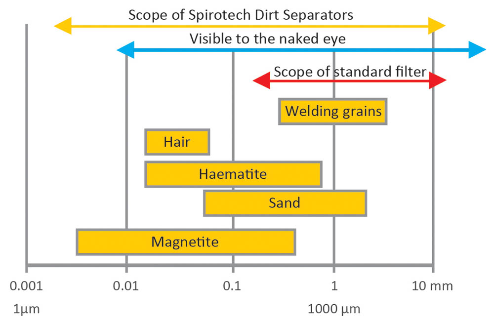 Deeltjes grootte Spirotech producten