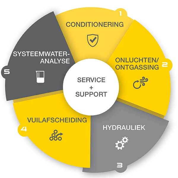 Spirotech Competenties
